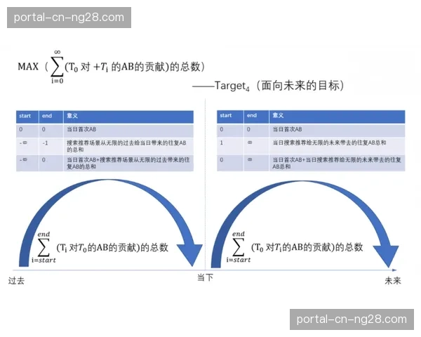 智能化推进阶段平台核心能力聚焦于算法、数据与算力